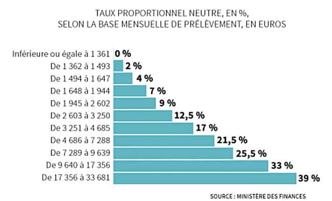 Taux proportionnel neutre