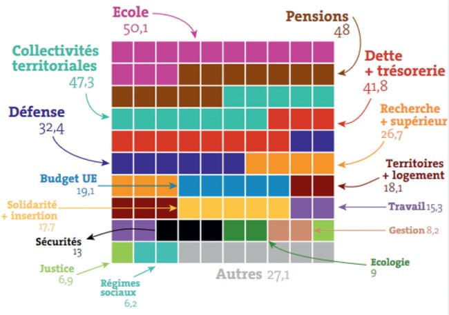 Répartition du budget de la France