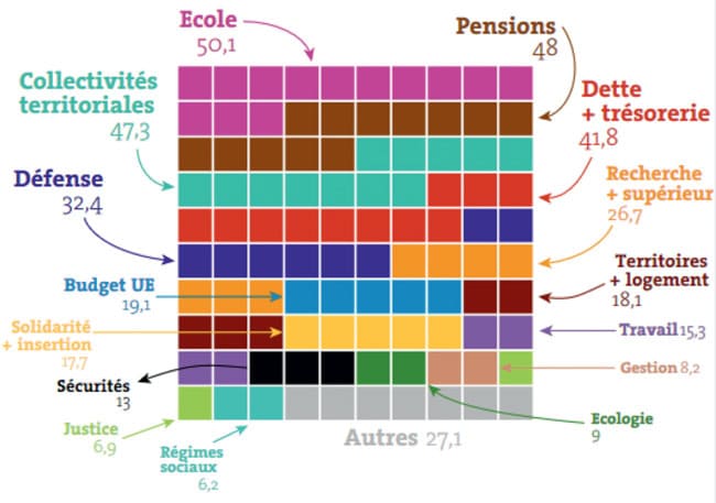 Répartition du budget de la France