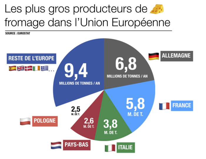 Le fromage français s’exporte à l’étranger Comptazine