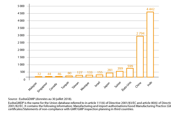 Pays hors de l'UE disposant du plus grand nombre de sites de production de substances pharmaceutiques actives pour des médicaments commercialisés dans l'EEE
