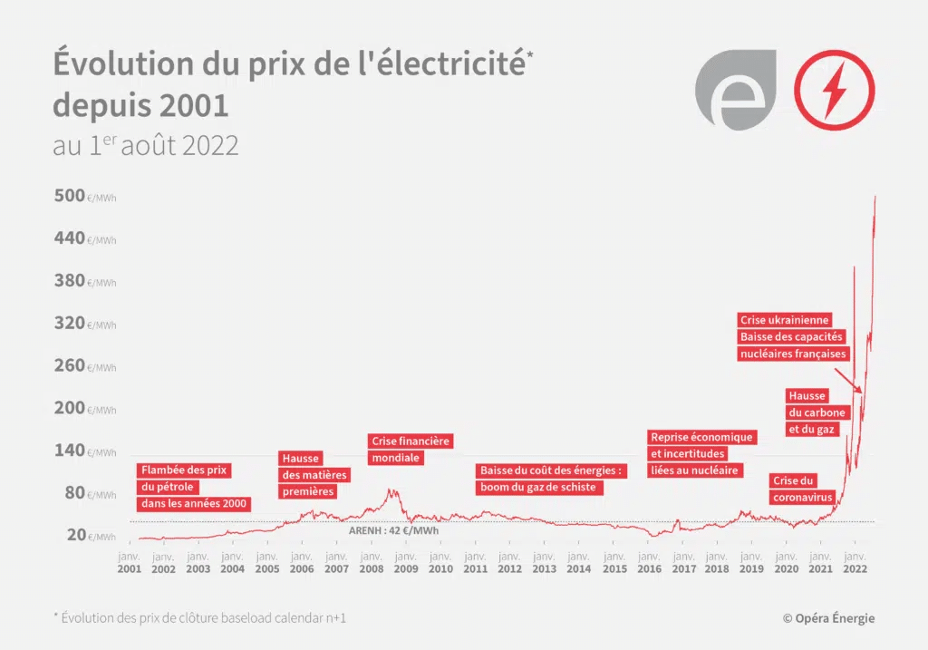 Evolution du prix de l'electricite depuis 2011