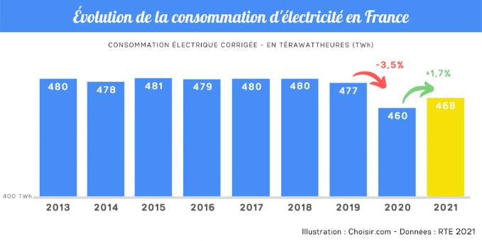 Evolution production electricite en france corriges