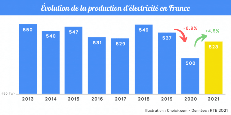 Evolution production electricite en france