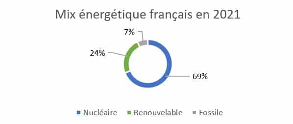 Mix energetique francais