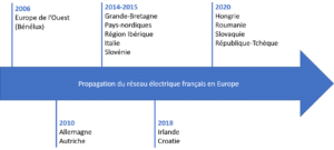 Propagation du réseau electrique francais en europe