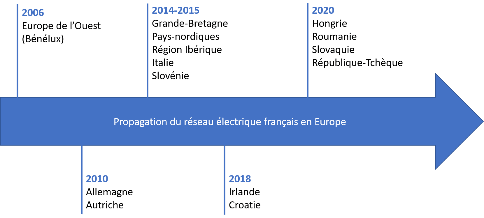 Propagation du réseau electrique francais en europe