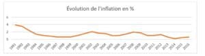 evolution de l'inflation