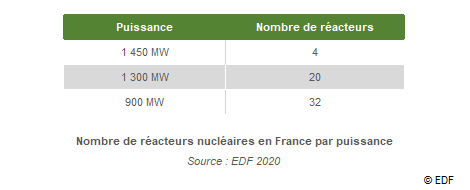 nombre de reacteurs nucleaires en france