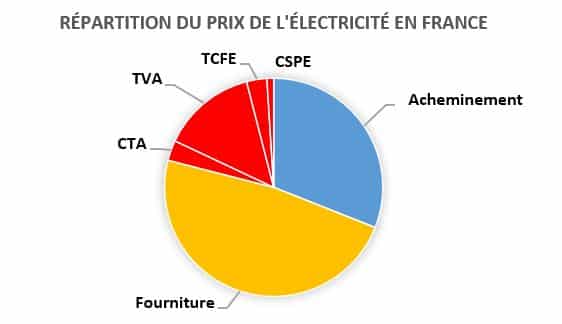 repartition du prix de l'electricite en france