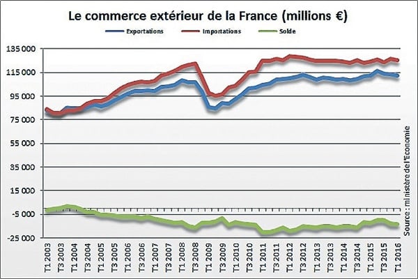 balance-commerciale