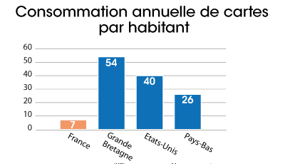 Consommation-annuelle-de-cartes-par-habitant