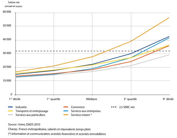 Courbe-distrib-des-salaires-nets-annuels-2010