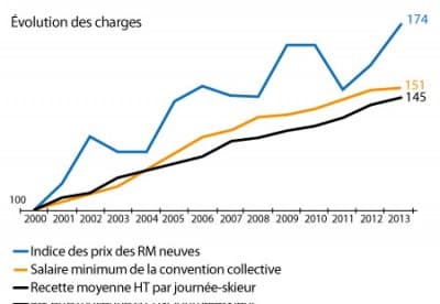 Courbe-problématiques-évolution-des-charges