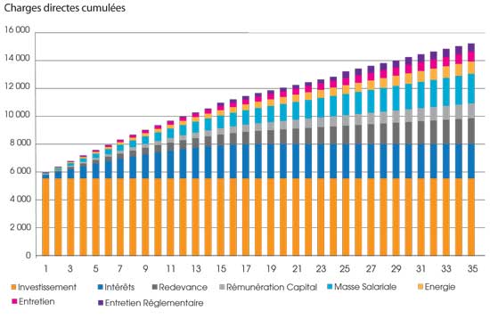 Etude-de-cas-d'un-investissement-Charges-cumulées