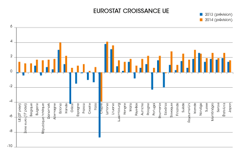 Eurostat_croissance-UE