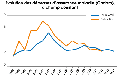 Evolution-depenses-d'assmaladie