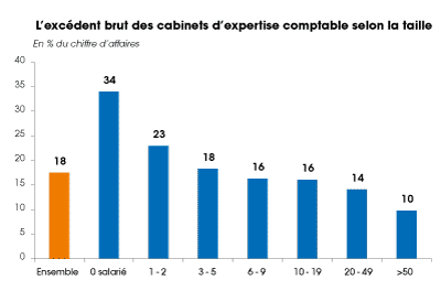 Excédent-brut-des-cabinets-d'expertise-comptables-selon-la-taille