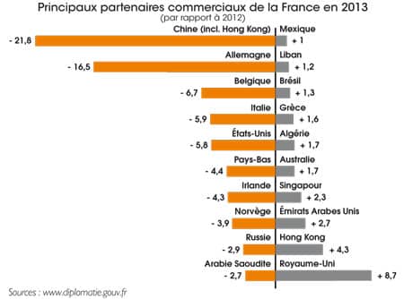 Graphe-Ppx-partenaires-commerciaux-de-la-France