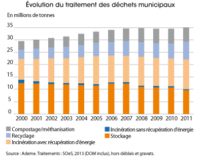 Graphe-Traitement-des-dechets