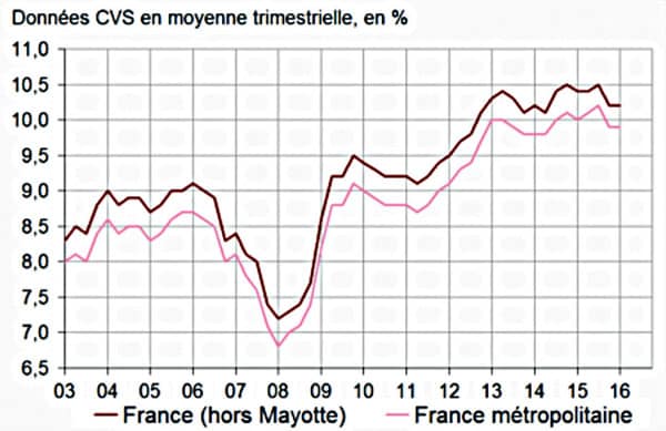 Graphe-Tx-de-chômage-BIT