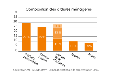 Graphe-composition-des-ordures-menageres