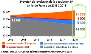 Graphe evolution population IdF 2013-2018