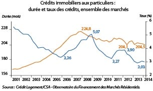 Graphe evolution tx et duree credits