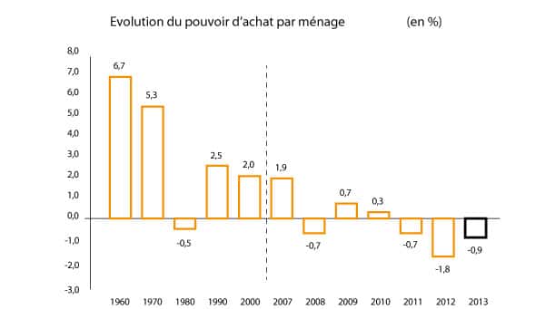 Histo-Evolution-du-pouvoir-d'achat-par-menage