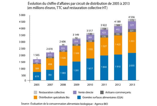 Histo-evolution-du-CA-par-circuit-de-distribution