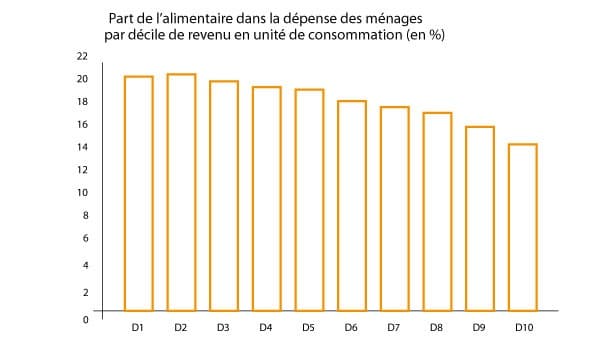 Histo-part-de-l'alimentaire-dans-la-depense-des-menages