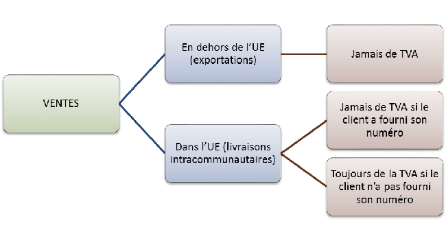 la-tva-a-letranger