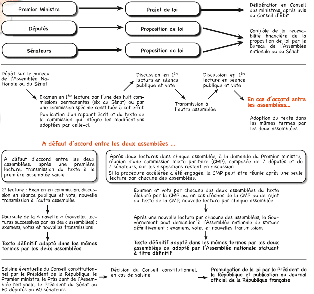 Le parcours de l’élaboration d’une loi et la navette parlementaire ...