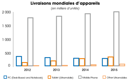 Livraisons-mondiales-d’appareils