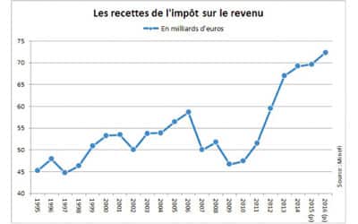 L’impôt-sur-le-revenu