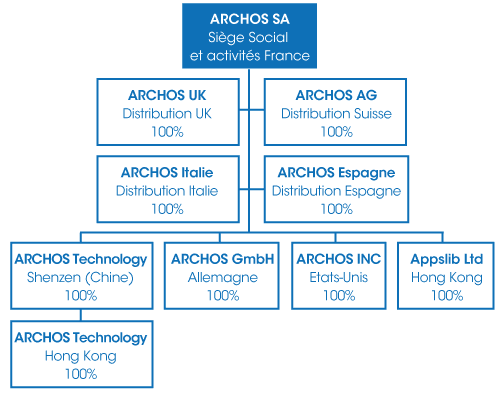Organisation-Archos-SA