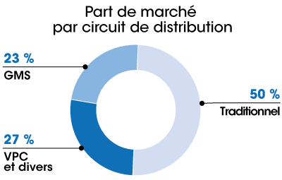 Part-de-marche´-par-circuit-de-distribution