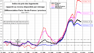 Prix de l'immobilier