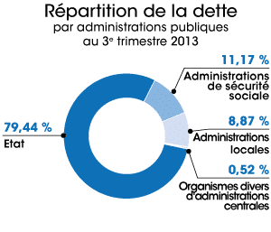 Repartition-de-la-dette