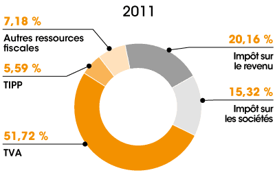 Repartition-de-l'impot