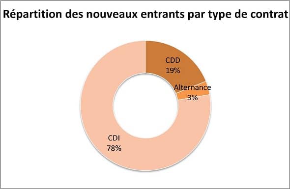Répartition des nouveaux entrants par type de contrats - Assistant contrôleur de gestion