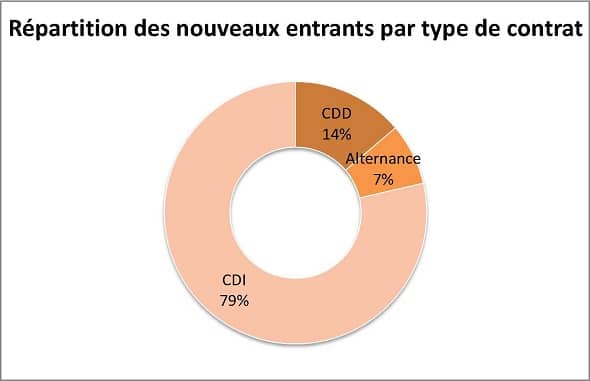 Répartition des nouveaux entrants par type de contrats - Auditeur