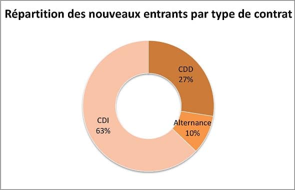 Répartition des nouveaux entrants par type de contrats - Collaborateur
