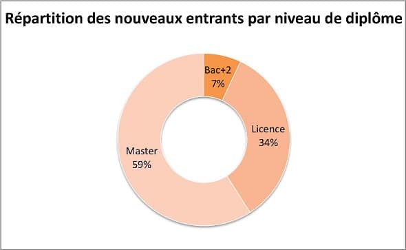 Répartition par niveau de diplôme - Auditeur