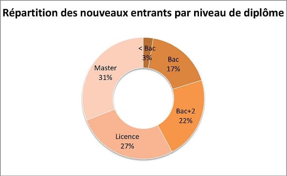 Répartition par niveau de diplôme - Comptable unique