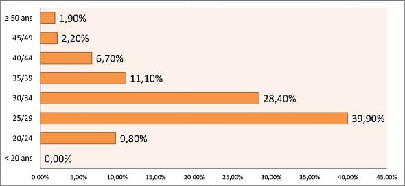Répartition par tranche d'âge des nouveaux entrants - Auditeur