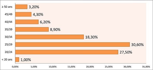Répartition par tranche d'âge des nouveaux entrants - Comptable en entreprise