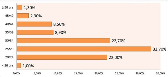 Répartition par tranche d'âge des nouveaux entrants - Comptable unique