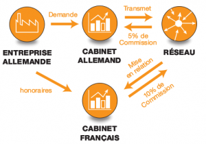 Réseaux experts comptables Schéma 2