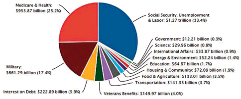 budget-USA